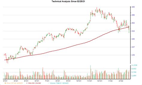 nvda 200 day moving average.